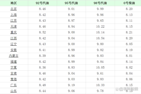 今天油价创5月新高！油价调整后，5月7日全国92号、95号汽油价格（今天油价五连跌）
